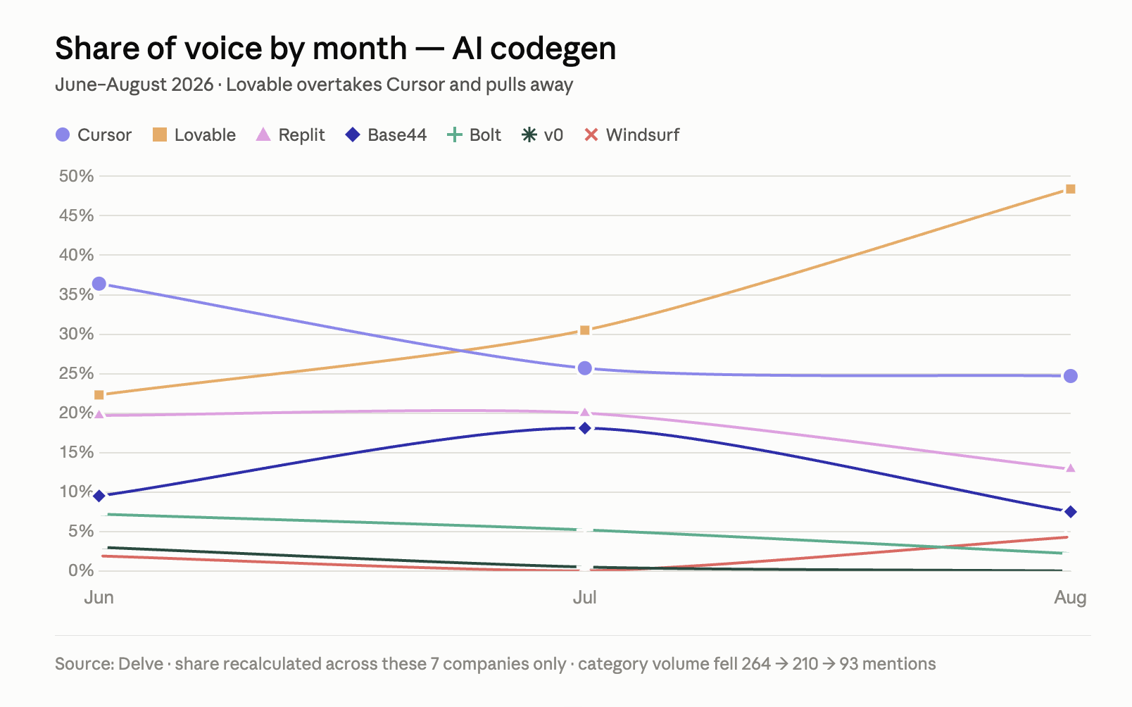 Share of voice by month for AI codegen, June to August 2026. Lovable rises from about 22% in June to about 48% in August and passes Cursor. Category volume fell from 264 to 210 to 93 mentions.
