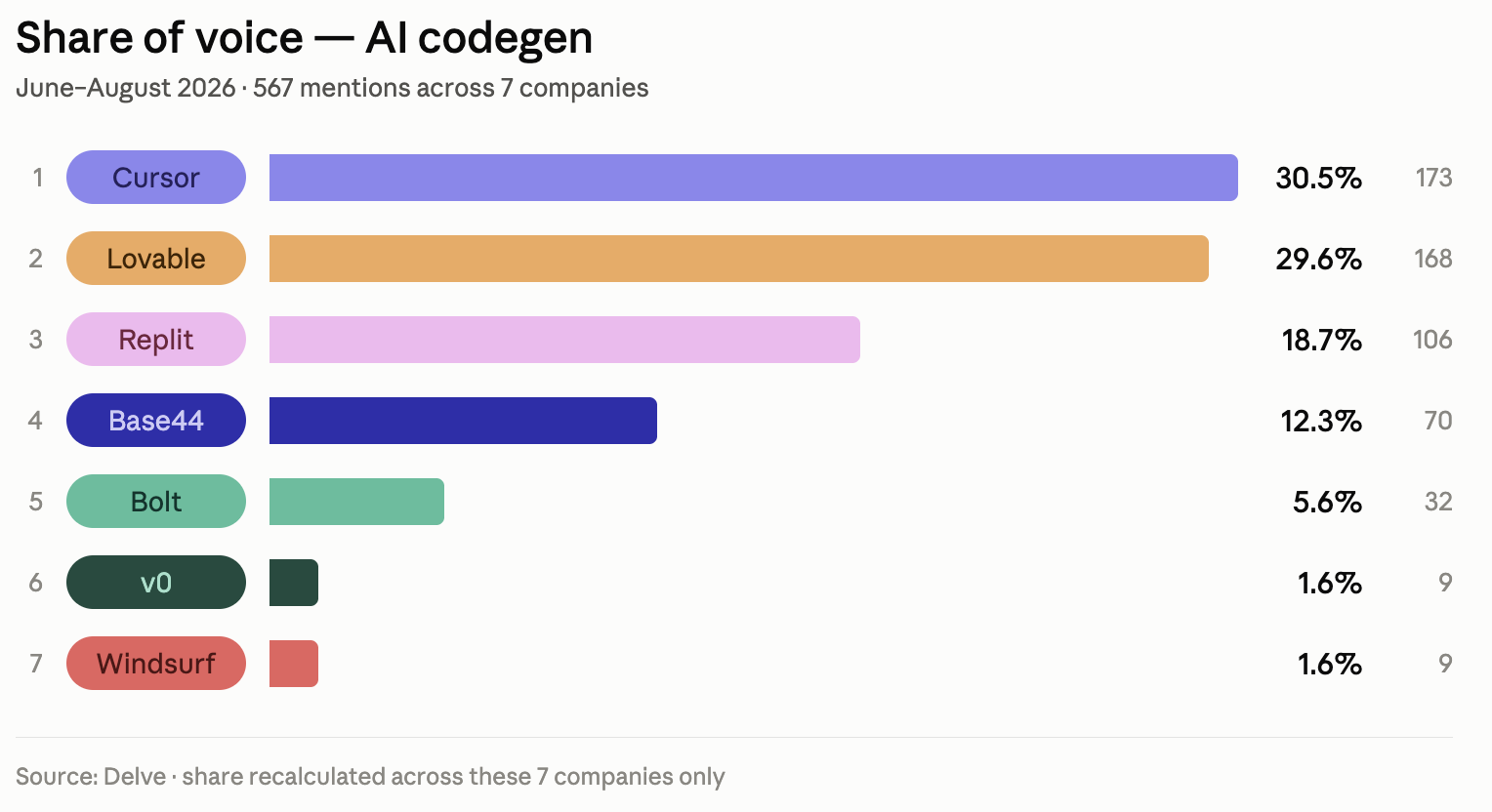 Share of voice for seven AI codegen tools, June to August 2026: Cursor 30.5% (173), Lovable 29.6% (168), Replit 18.7% (106), Base44 12.3% (70), Bolt 5.6% (32), v0 1.6% (9), Windsurf 1.6% (9). 567 brand-article pairs.